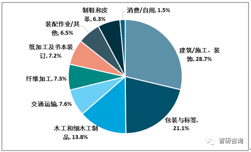 【膠粘劑行業（yè）的核心競（jìng）爭力】：產品結構優化、高性能、綠色環保