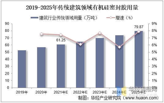 【有機矽密封膠】2022年中國（guó）有機矽密（mì）封膠行業競爭格局及重（chóng）點（diǎn）企業分析