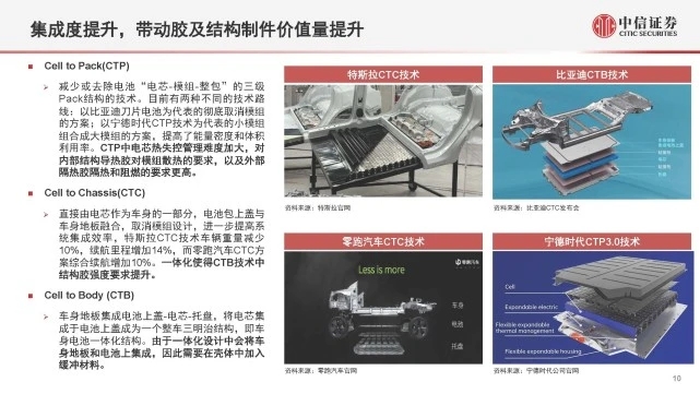 【新能源（yuán）汽（qì）車導熱結構膠（jiāo）】行業材料迭代+結構優化，國產替代加速